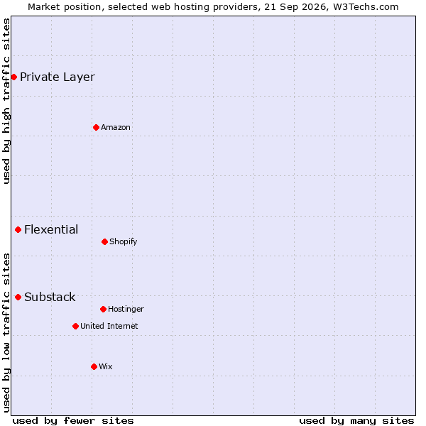 Market position of Substack vs. Flexential vs. Private Layer
