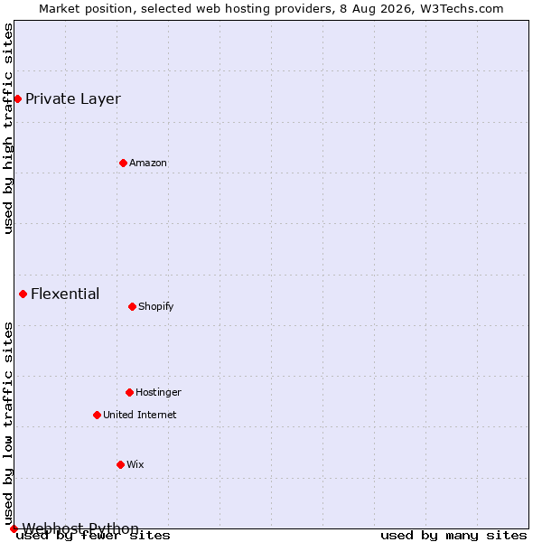 Market position of Flexential vs. Private Layer vs. Webhost Python