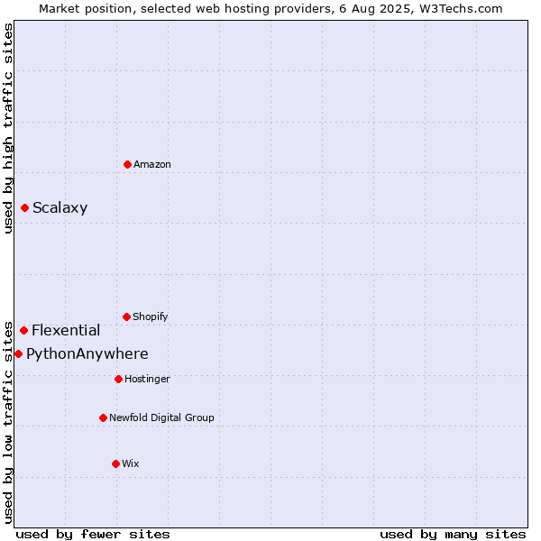 Market position of Scalaxy vs. Flexential vs. PythonAnywhere