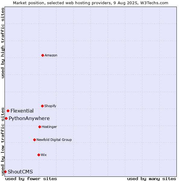 Market position of Flexential vs. PythonAnywhere vs. ShoutCMS