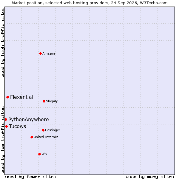 Market position of Flexential vs. Tucows vs. PythonAnywhere