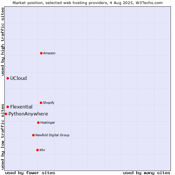 Market position of Flexential vs. UCloud vs. PythonAnywhere