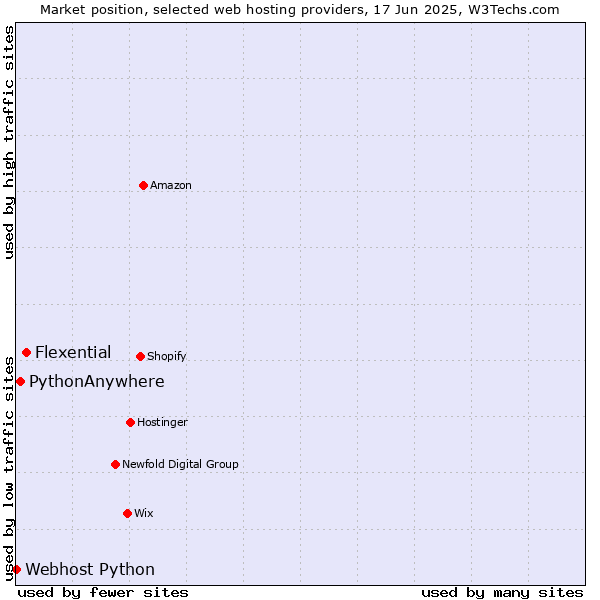 Market position of Flexential vs. PythonAnywhere vs. Webhost Python