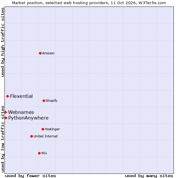 Market position of Flexential vs. PythonAnywhere vs. Webnames