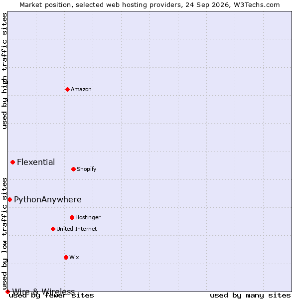 Market position of Flexential vs. PythonAnywhere vs. Wire & Wireless