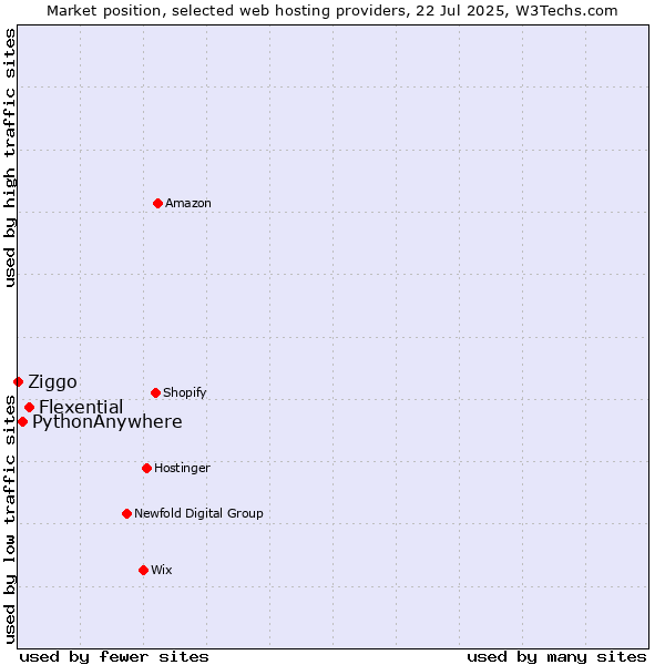 Market position of Flexential vs. PythonAnywhere vs. Ziggo