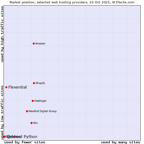 Market position of Flexential vs. Qmenu vs. Webhost Python