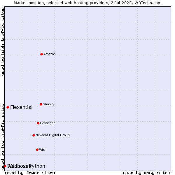 Market position of Flexential vs. Raidboxes vs. Webhost Python