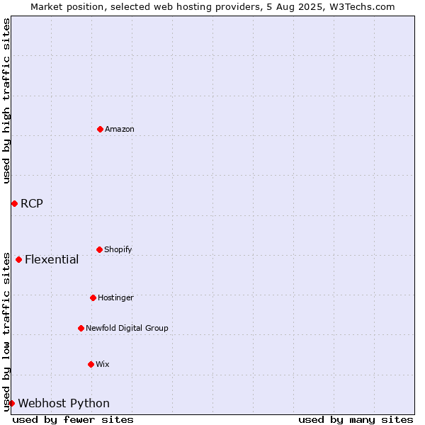 Market position of Flexential vs. RCP vs. Webhost Python