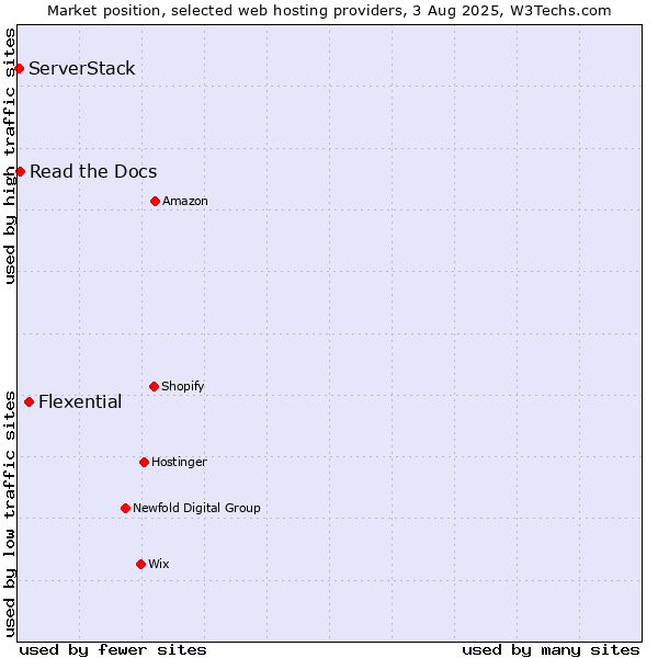 Market position of Flexential vs. Read the Docs vs. ServerStack