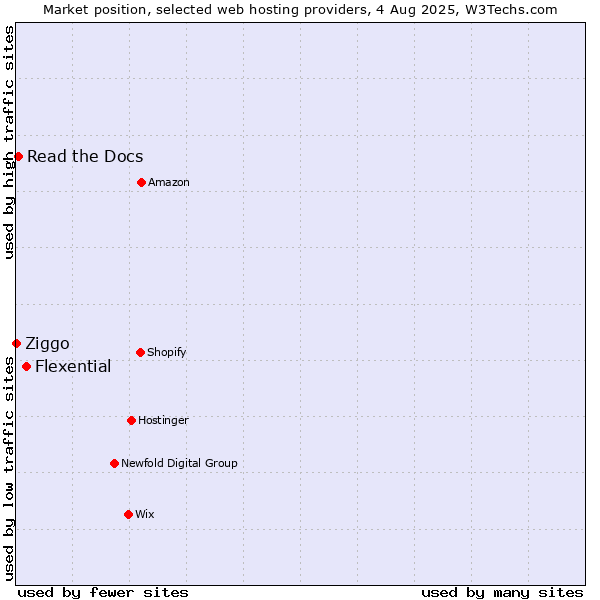 Market position of Flexential vs. Read the Docs vs. Ziggo