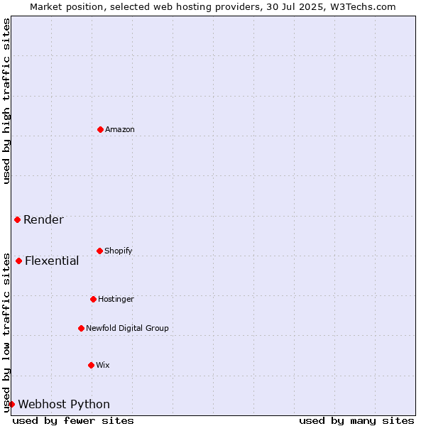 Market position of Flexential vs. Render vs. Webhost Python