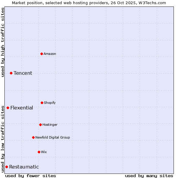 Market position of Tencent vs. Flexential vs. Restaumatic