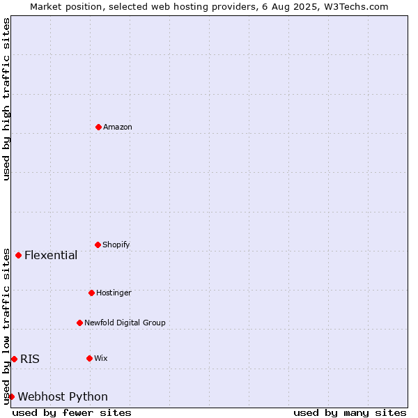 Market position of Flexential vs. RIS vs. Webhost Python