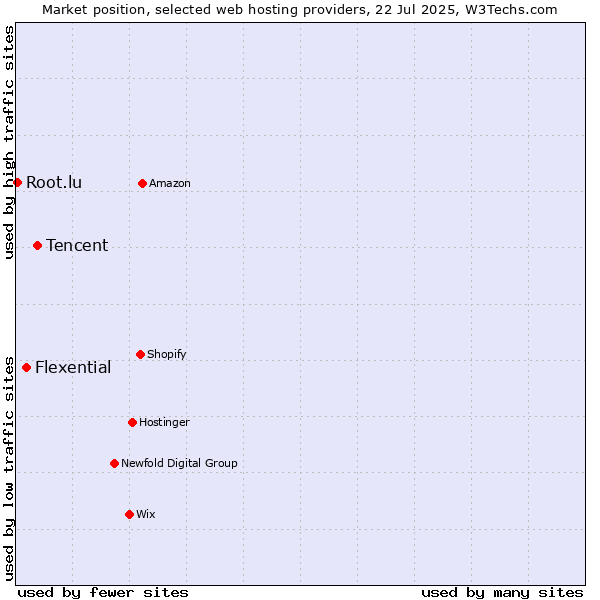 Market position of Tencent vs. Flexential vs. Root.lu