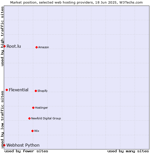 Market position of Flexential vs. Root.lu vs. Webhost Python