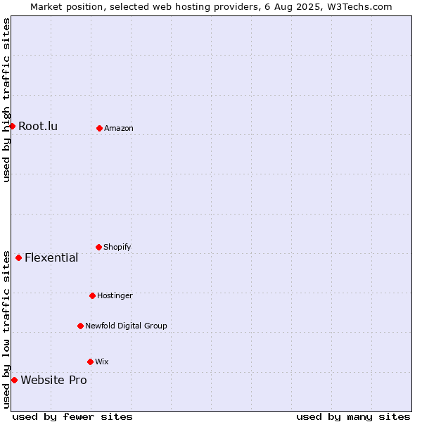 Market position of Flexential vs. Website Pro vs. Root.lu