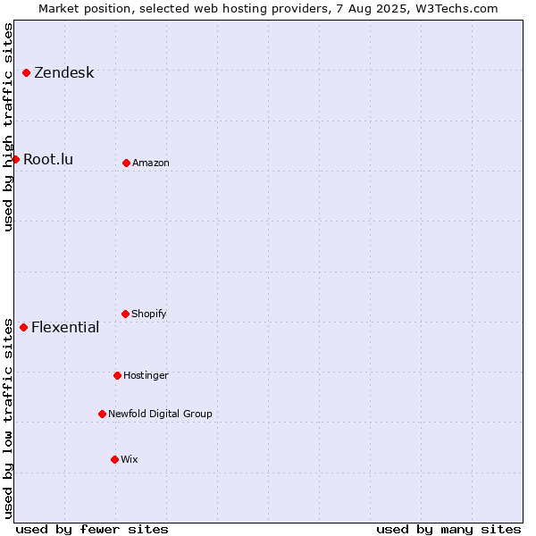 Market position of Zendesk vs. Flexential vs. Root.lu