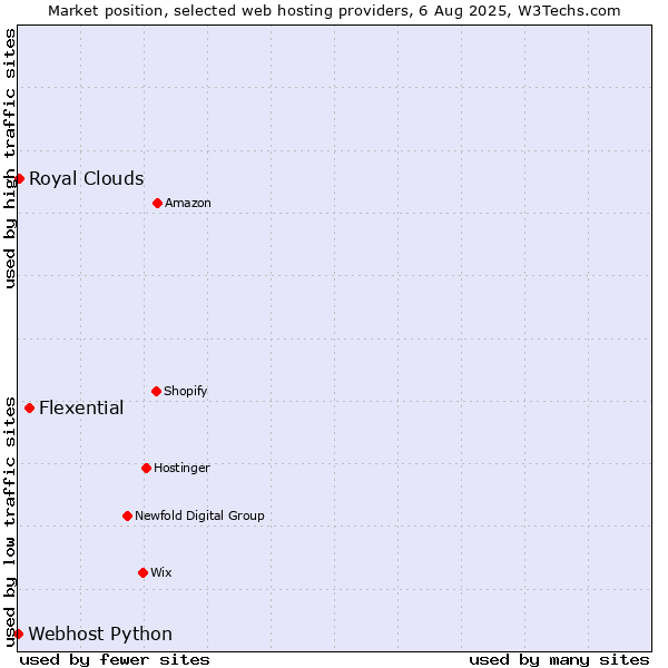 Market position of Flexential vs. Royal Clouds vs. Webhost Python