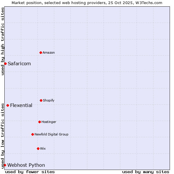 Market position of Flexential vs. Safaricom vs. Webhost Python