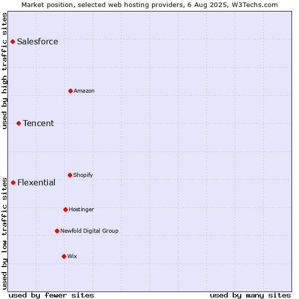 Market position of Tencent vs. Flexential vs. Salesforce