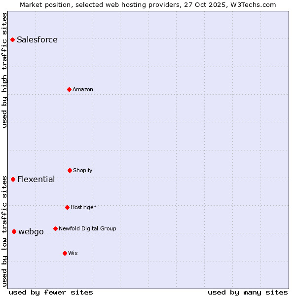 Market position of webgo vs. Flexential vs. Salesforce