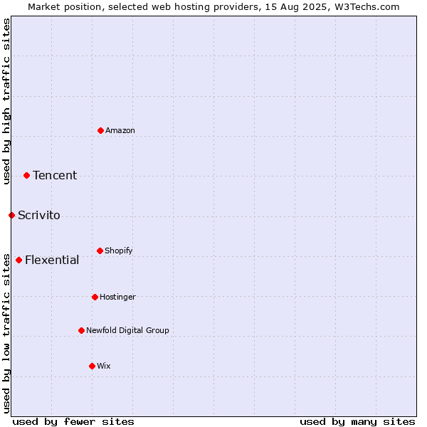 Market position of Tencent vs. Flexential vs. Scrivito