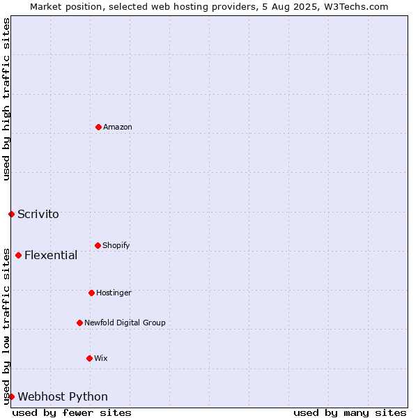Market position of Flexential vs. Scrivito vs. Webhost Python