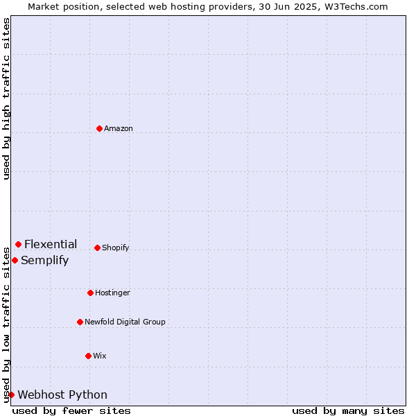 Market position of Flexential vs. Semplify vs. Webhost Python