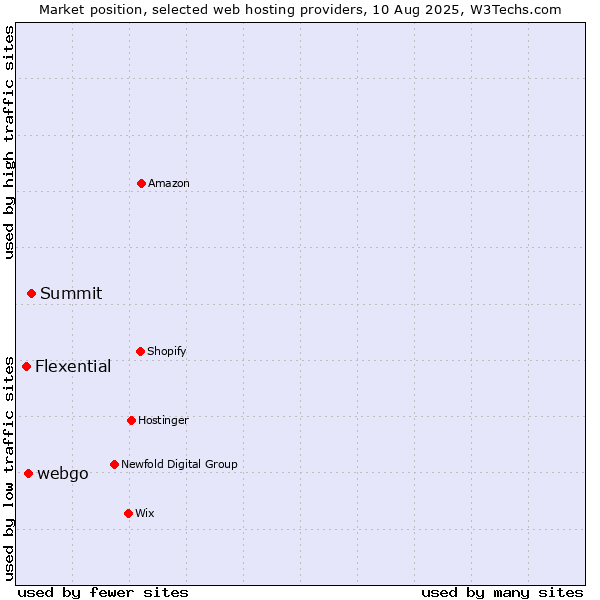 Market position of Summit vs. webgo vs. Flexential