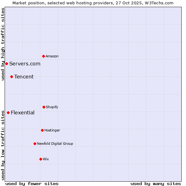 Market position of Tencent vs. Flexential vs. Servers.com