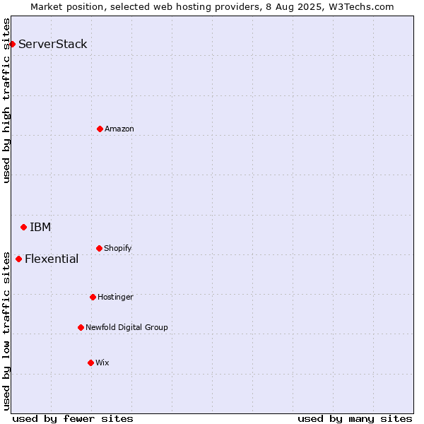 Market position of IBM vs. Flexential vs. ServerStack