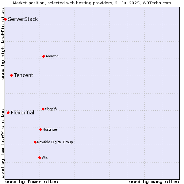 Market position of Tencent vs. Flexential vs. ServerStack