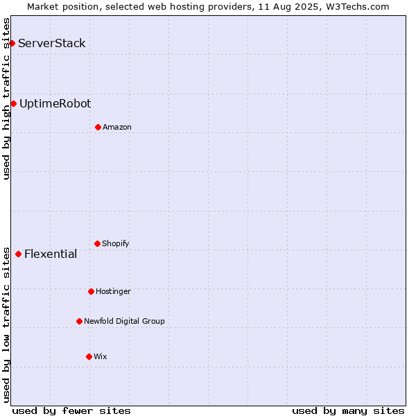Market position of Flexential vs. UptimeRobot vs. ServerStack