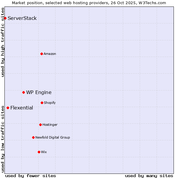 Market position of WP Engine vs. Flexential vs. ServerStack