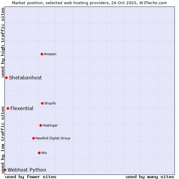 Market position of Flexential vs. Shetabanhost vs. Webhost Python