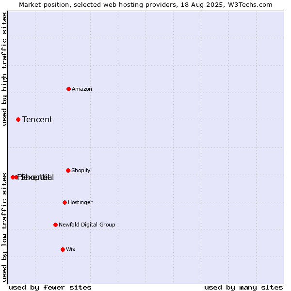 Market position of Tencent vs. Shoptet vs. Flexential