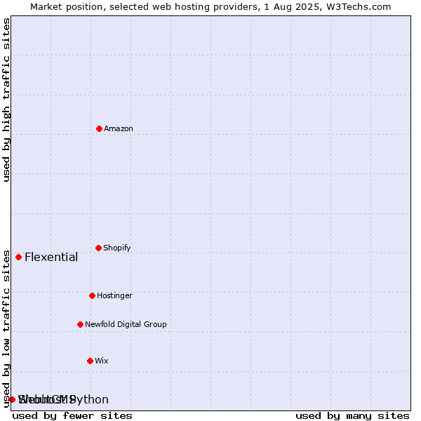 Market position of Flexential vs. ShoutCMS vs. Webhost Python