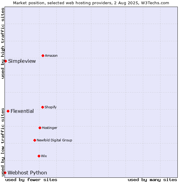 Market position of Flexential vs. Simpleview vs. Webhost Python