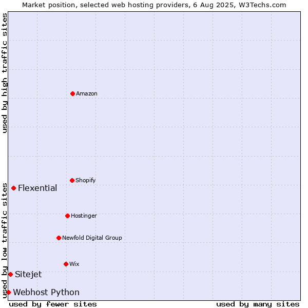 Market position of Flexential vs. Sitejet vs. Webhost Python