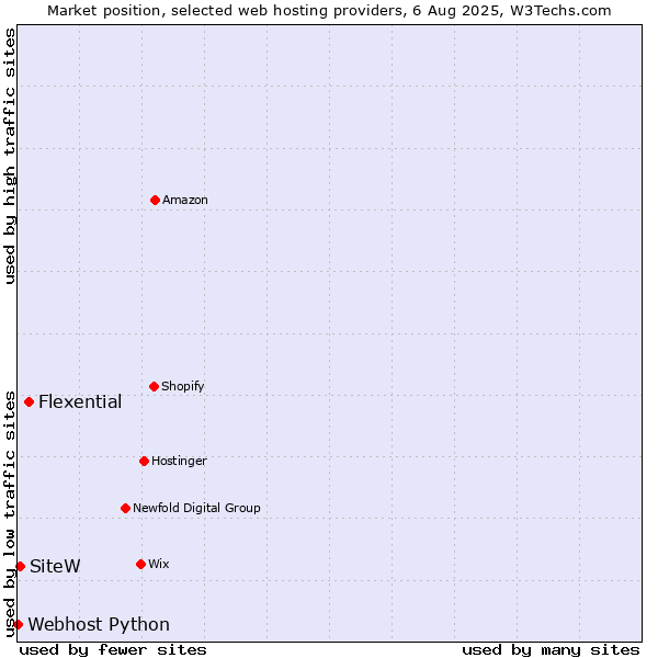 Market position of Flexential vs. SiteW vs. Webhost Python