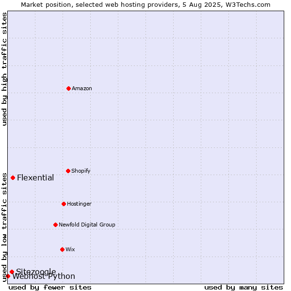 Market position of Flexential vs. Sitezoogle vs. Webhost Python