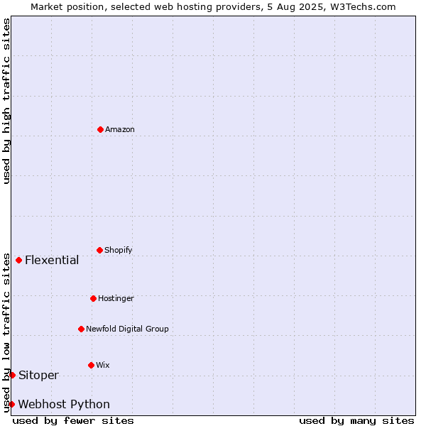 Market position of Flexential vs. Sitoper vs. Webhost Python