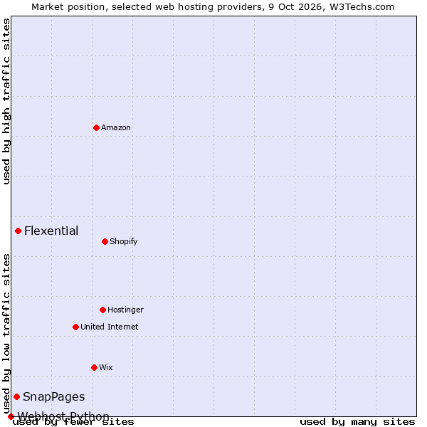 Market position of Flexential vs. SnapPages vs. Webhost Python