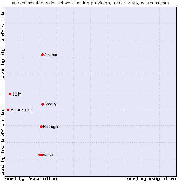 Market position of IBM vs. Flexential