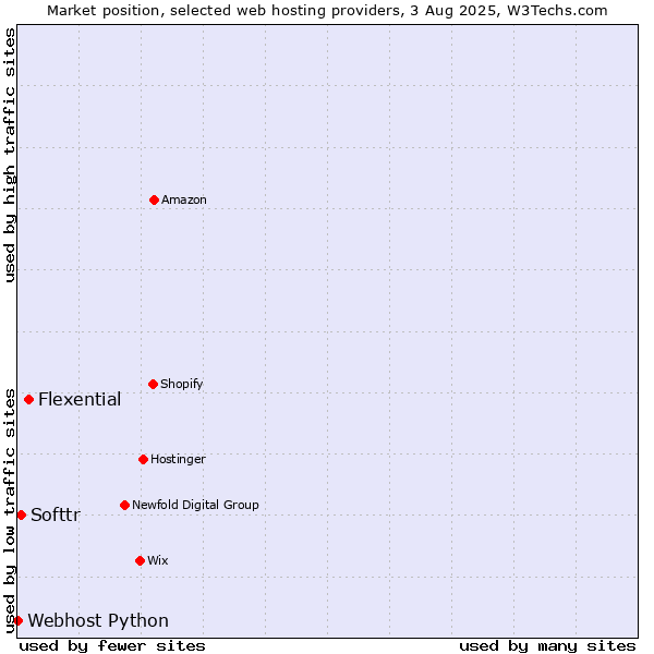 Market position of Flexential vs. Softtr vs. Webhost Python