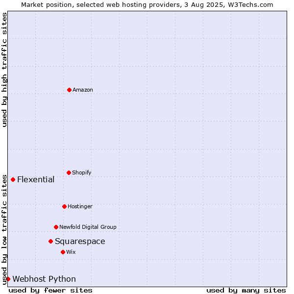 Market position of Squarespace vs. Flexential vs. Webhost Python