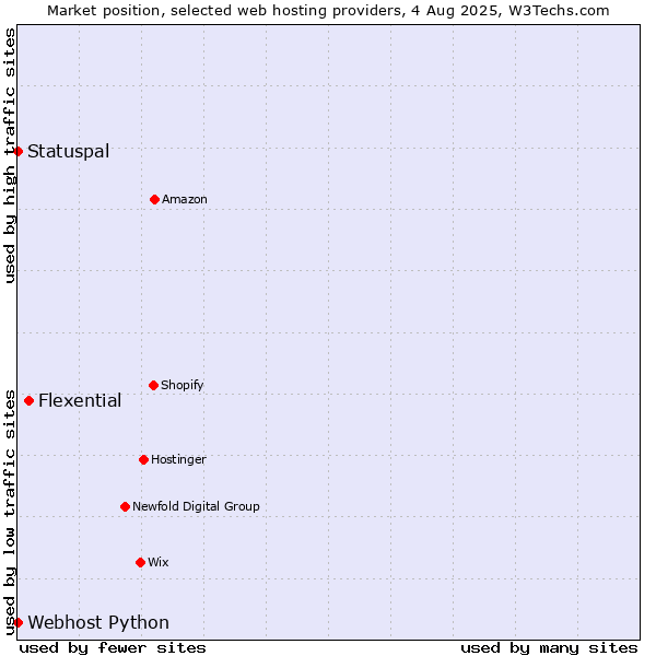Market position of Flexential vs. Statuspal vs. Webhost Python