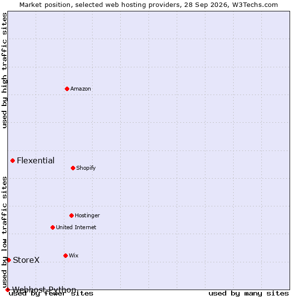 Market position of Flexential vs. StoreX vs. Webhost Python