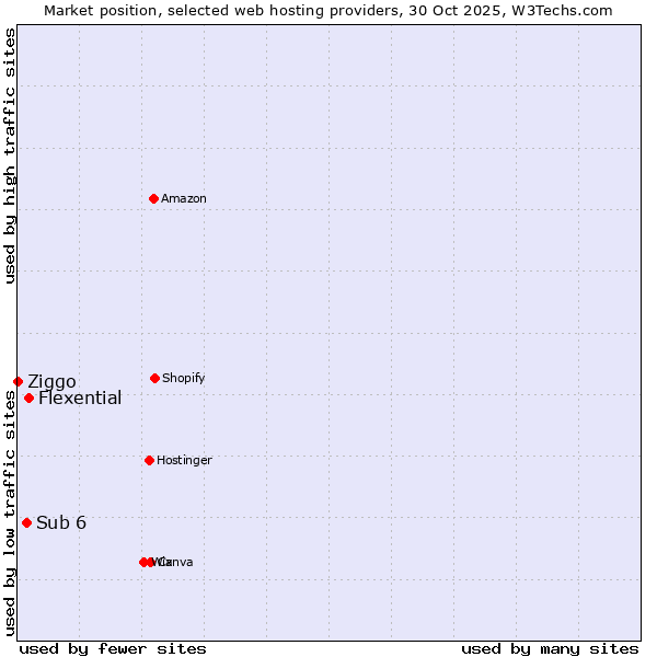 Market position of Flexential vs. Sub 6 vs. Ziggo